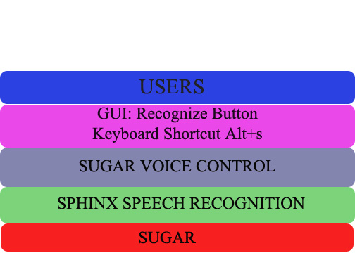 Block view of Sugar Voice Control