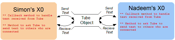 How things work once the tubes are set up.