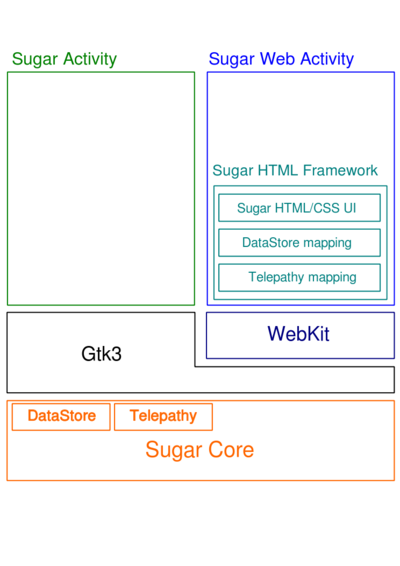 SugarWebApp Architecture.svg