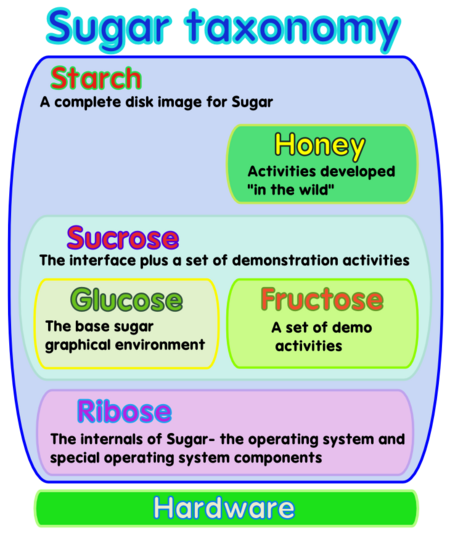 Sugar Taxonomy.png