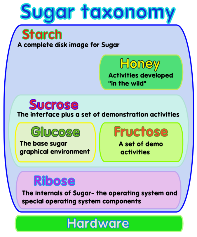 Sugar System Stack Sugar Labs